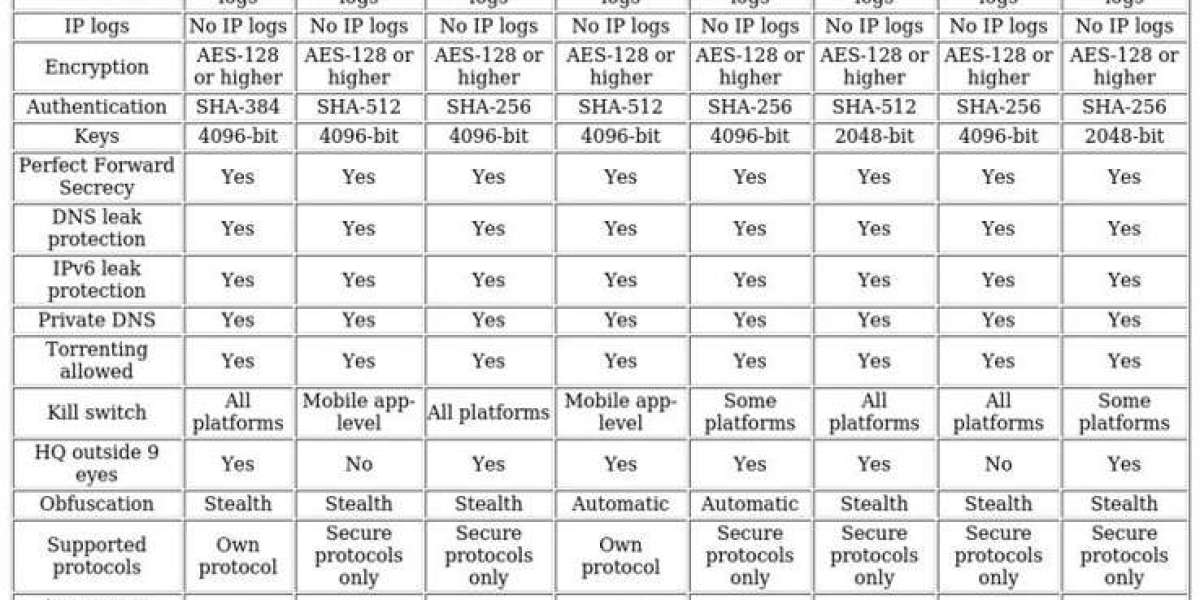 VPN Options for UAE Users - 2025 Assessment