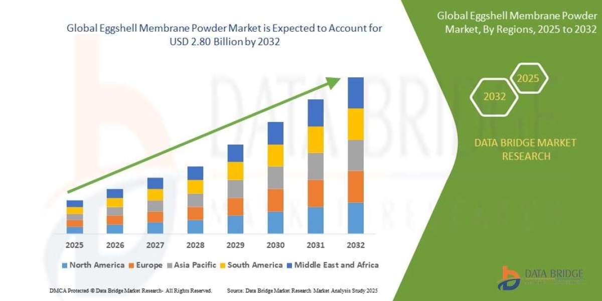 Eggshell Membrane Powder Market Size, Share, Trends, Industry Analysis and Forecast to 2032
