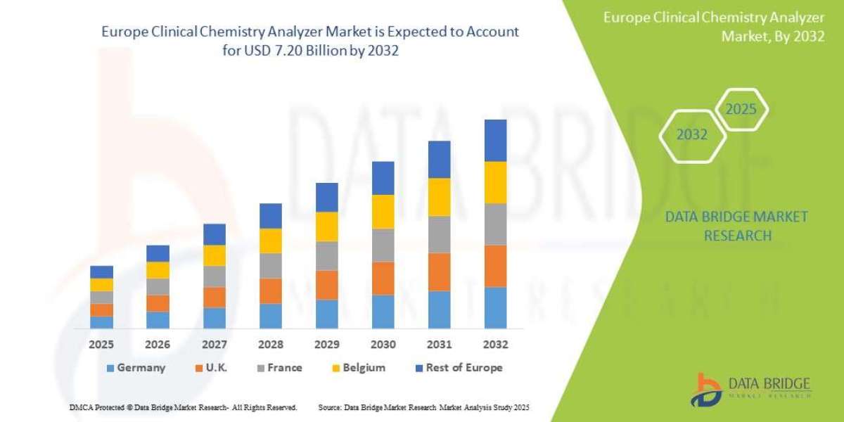 Europe Clinical Chemistry Analyzer Market Size, Share, Trends, Industry Analysis and Forecast by 2032
