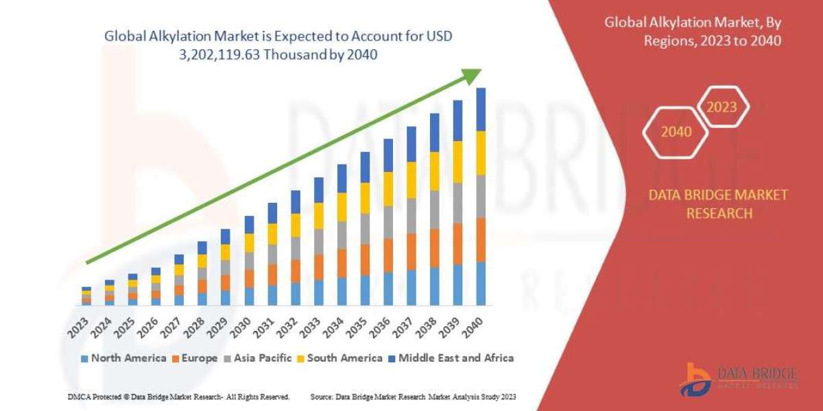 Alkylation Market Size, Share, Trends, Industry Analysis and Forecast to 2040