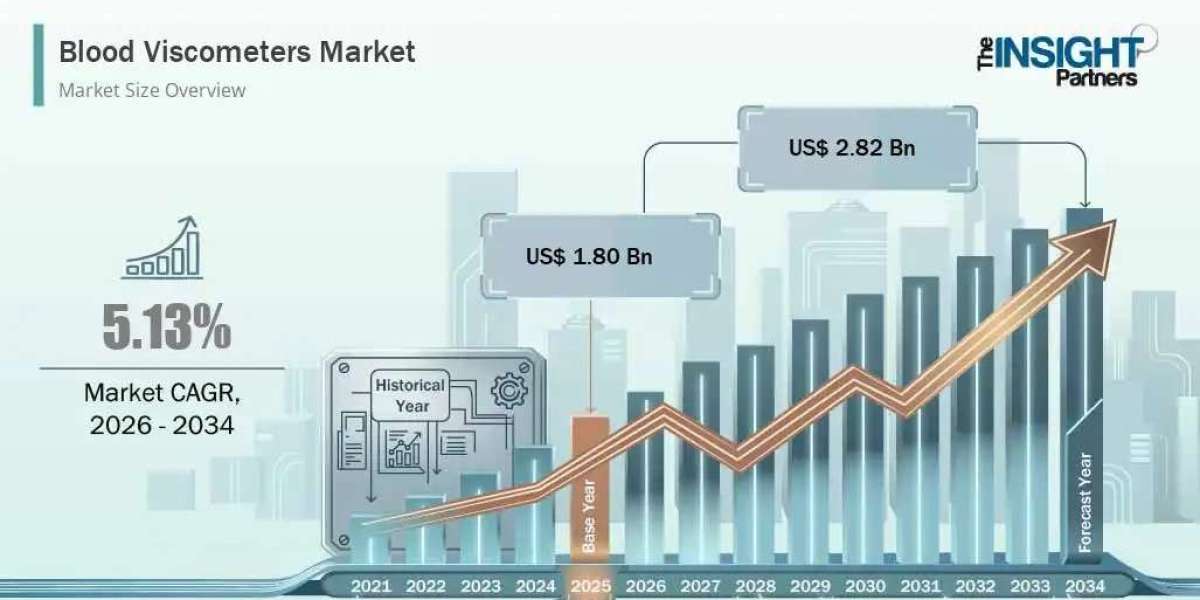 Blood Viscometers Market Scope: Comprehensive Analysis and Growth Potential to 2034