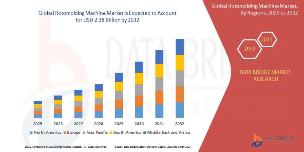 Rotomolding Machine Market Size, Growth, and Forecast to 2032