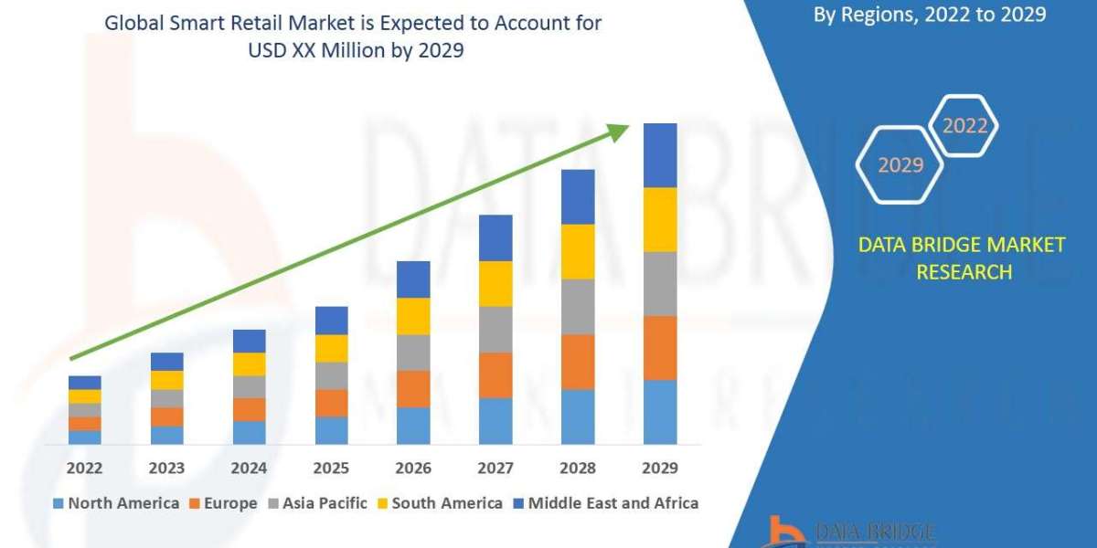 Smart Retail Market Size, Share, Trends, Industry Analysis and Forecast by 2029