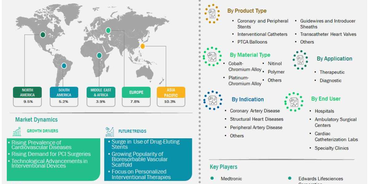 Interventional Cardiology Devices Market Growth Factors and Trends By Business Market Insights