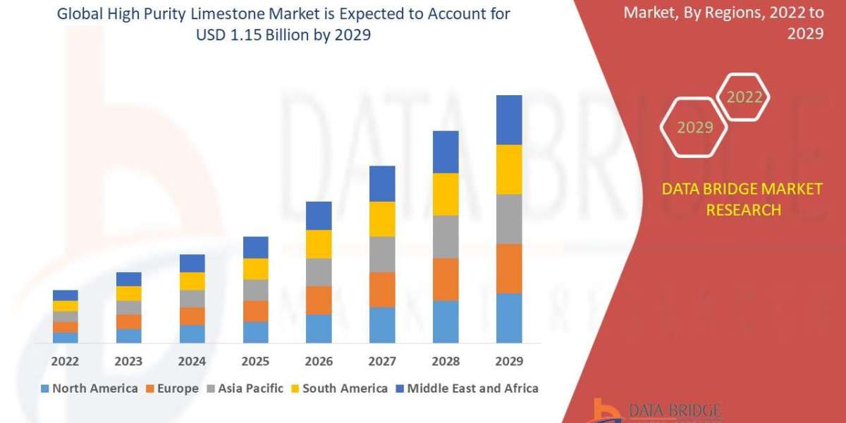 High Purity Limestone Market Size, Share, Trends, Industry Analysis and Forecast by 2029