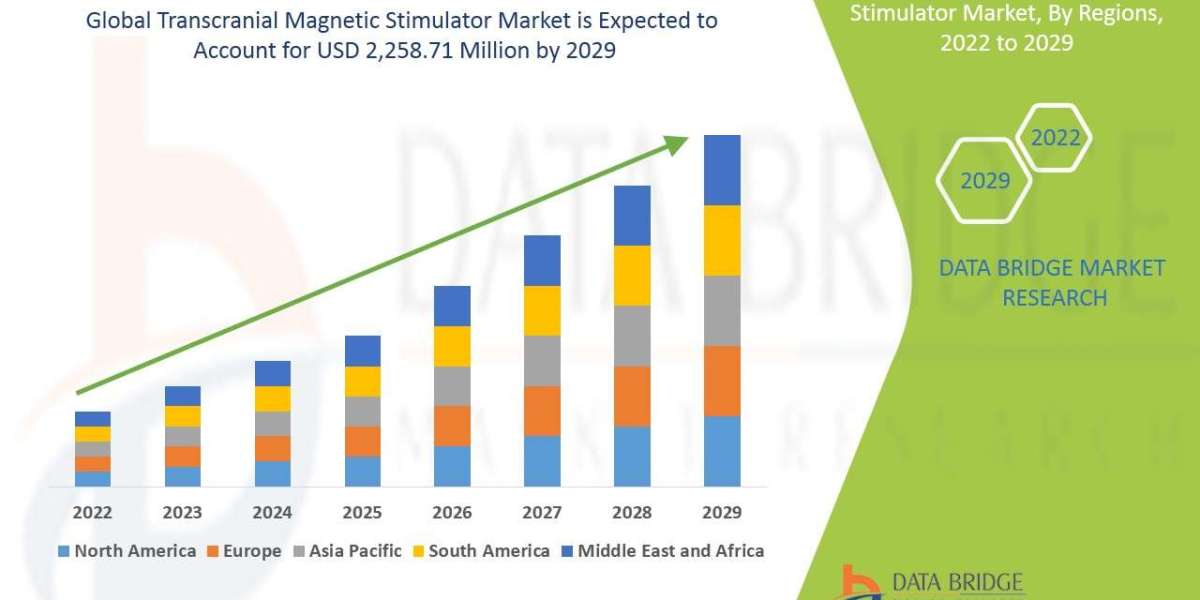 Transcranial Magnetic Stimulator Market Size, Share, Trends, Industry Analysis and Forecast by 2029