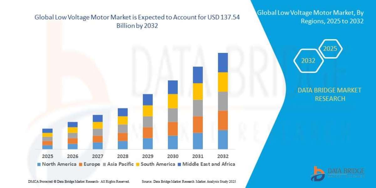 Low Voltage Motor Market Size, Share, Trends, Industry Analysis and Forecast by 2032