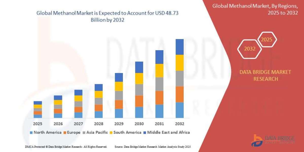 Methanol Market Size, Growth, and Forecast to 2032