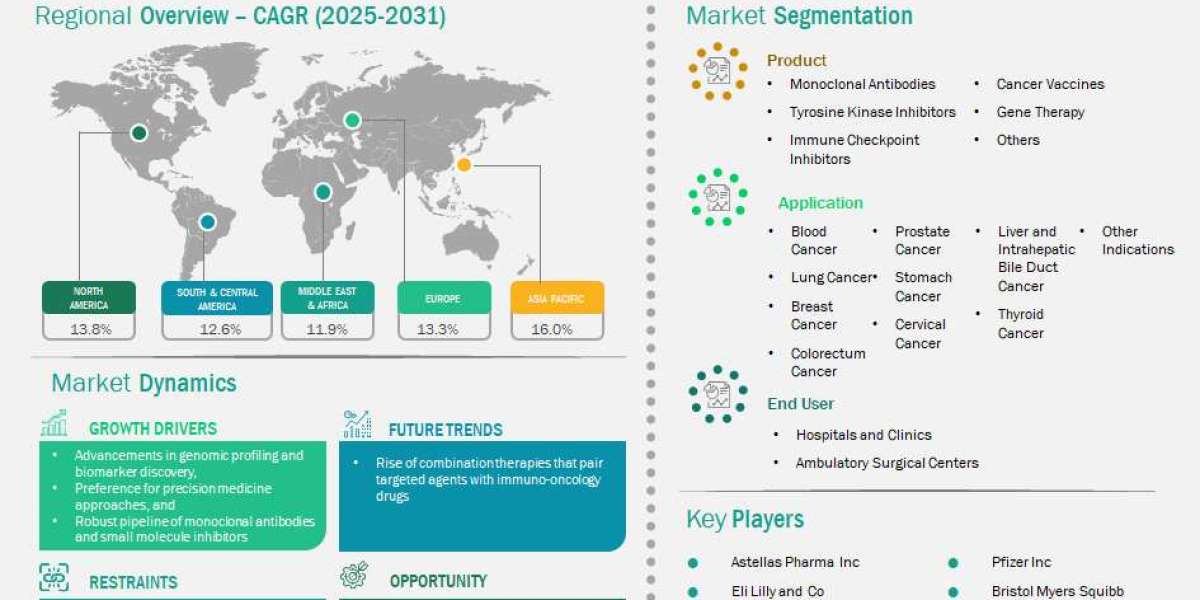 Cancer Targeted Therapy Market Size and Forecast 2025 to 2031