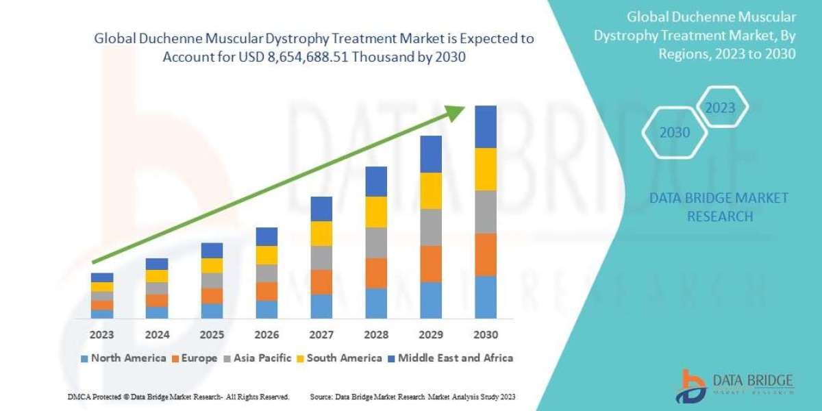 Duchenne Muscular Dystrophy Treatment Market Size, Share, Trends, Industry Analysis and Forecast by 2030