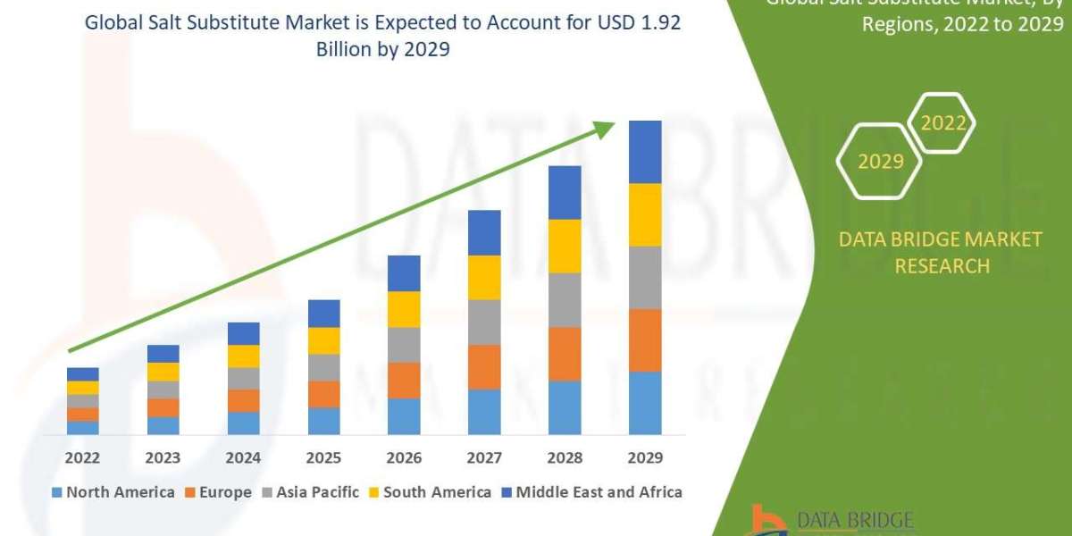 Salt Substitute Market Size, Share, Trends, Industry Analysis and Forecast by 2029