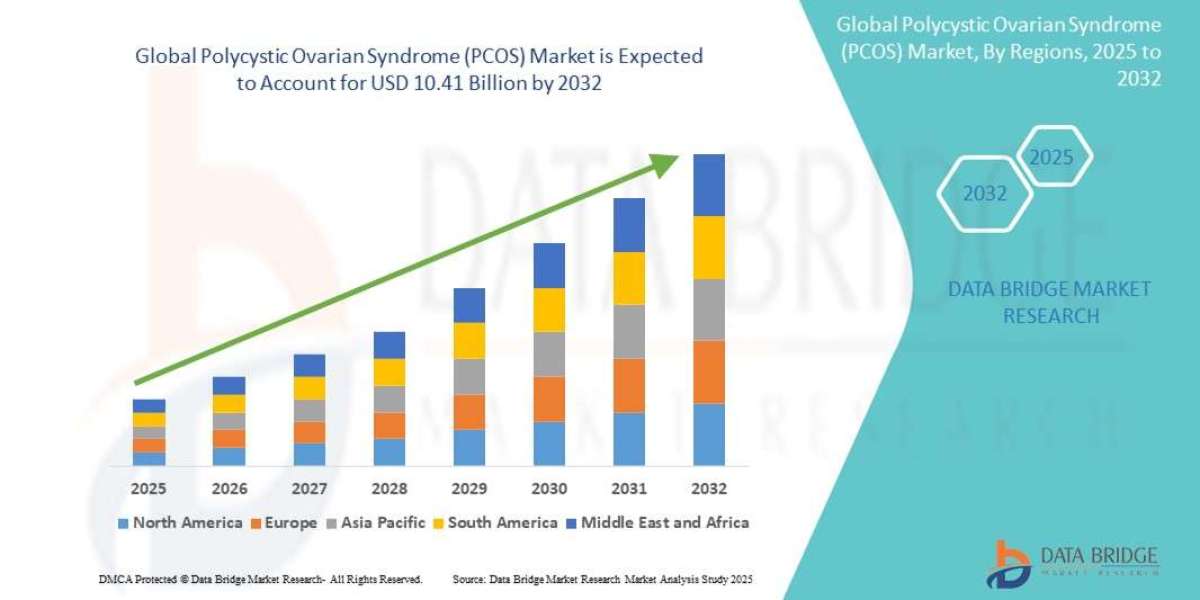 Polycystic Ovarian Syndrome (PCOS) Market Size, Share, Trends, Industry Analysis and Forecast to 2032