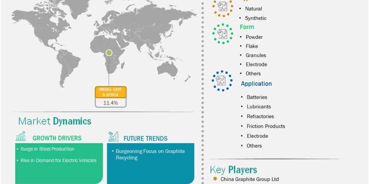 Middle East and Africa Graphite Market Outlook Signals Rising Industrial Applications