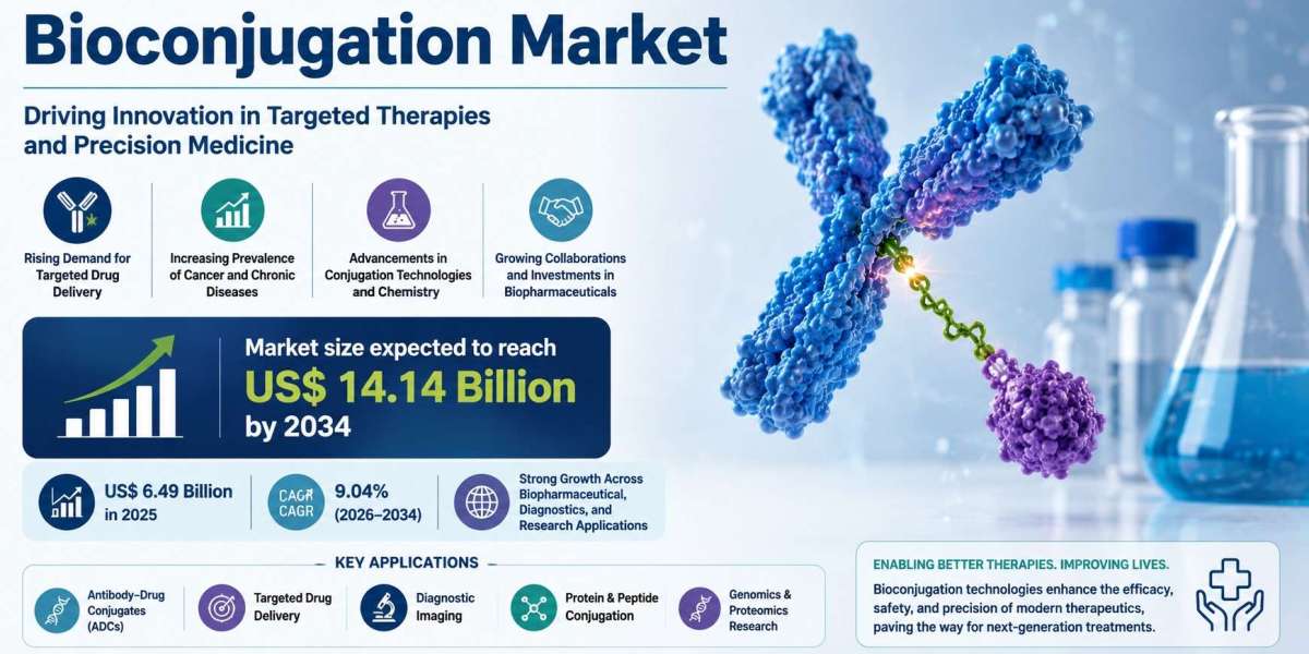 Global Bioconjugation Market Insights on Emerging Therapeutic and Diagnostic Technologies