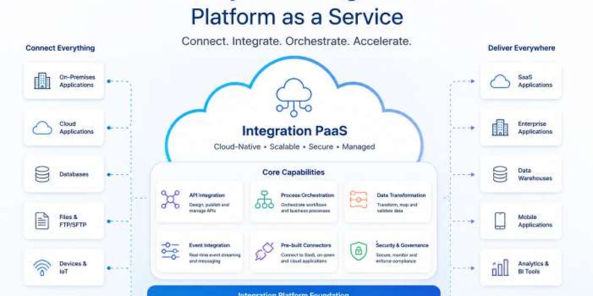 The Evolution of Enterprise Integration Platform as a Service (EiPaaS) From Connectivity to Strategic Backbone