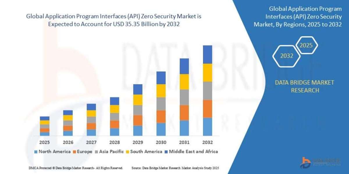 Why Is API Zero Trust Security Market Becoming Critical for Cybersecurity?