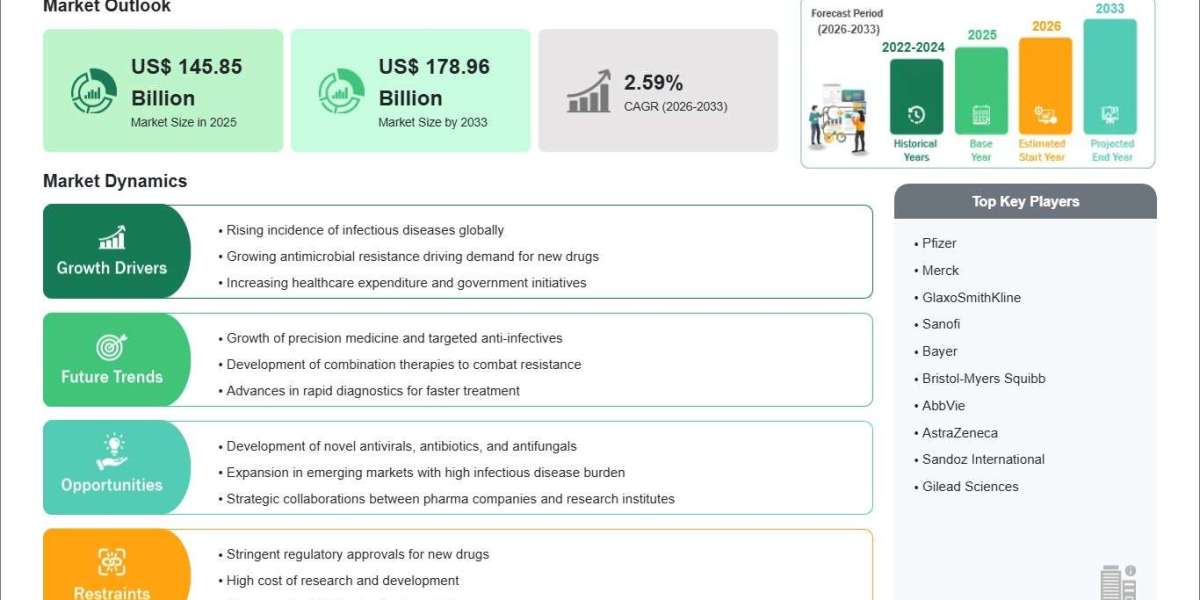 Anti-Infective Agents Market Statistics and Business Growth Potential