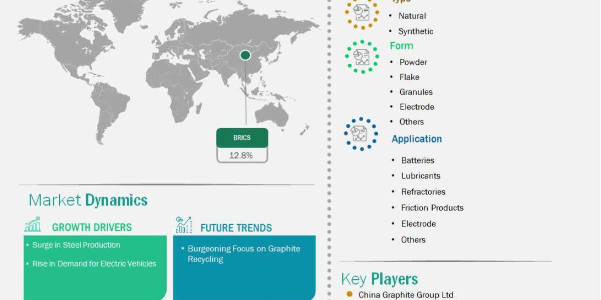 BRICS Graphite Market Outlook Signals Strong Mining Sector Growth