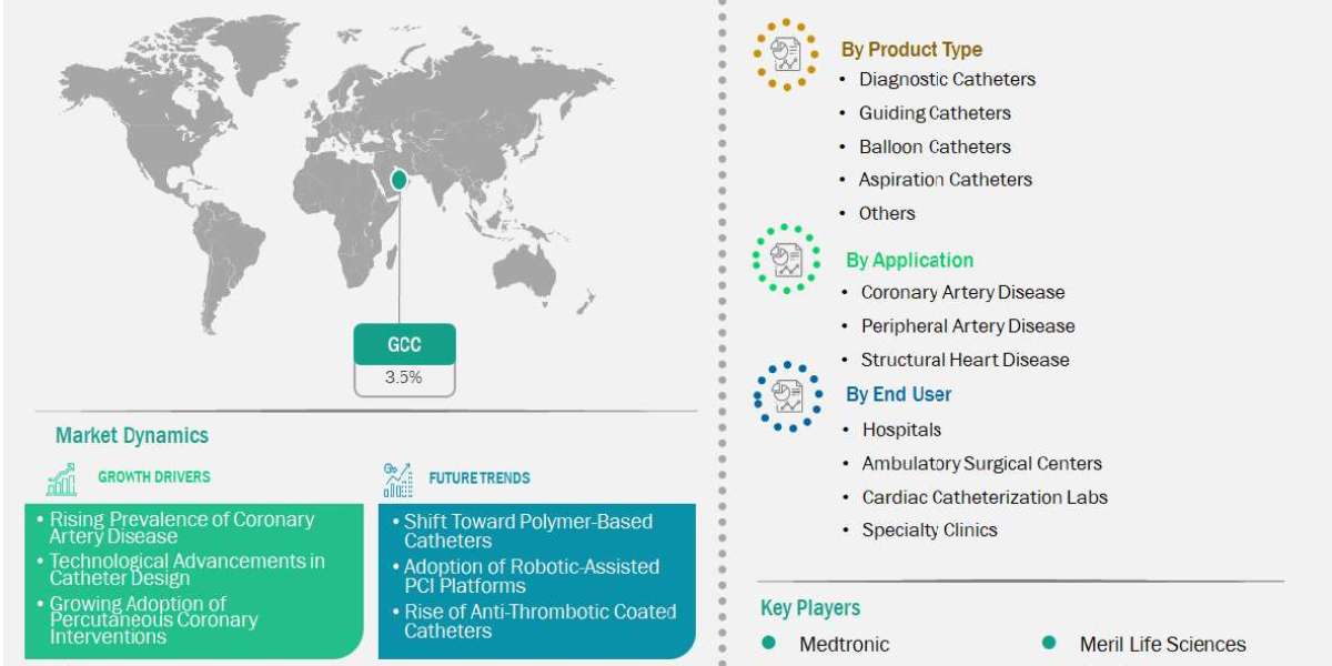 Increasing Cardiac Intervention Procedures Support GCC Coronary Catheters Market Stable Growth Outlook