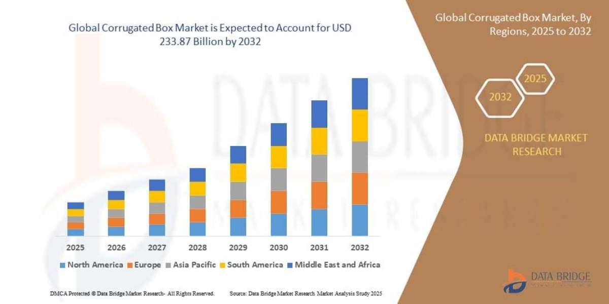 Corrugated Box Market  Size ,Trends And Analysis 2033