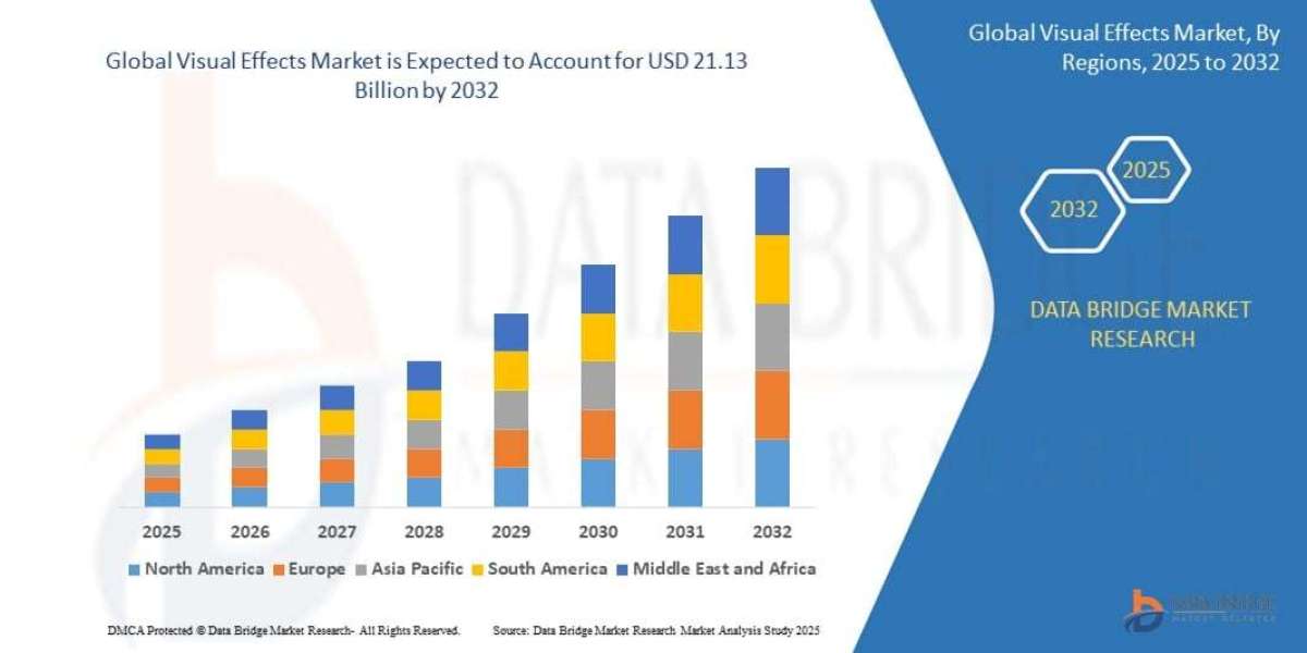 Visual Effects Market Size, Share, Industry Trends, Growth Drivers and Forecast Report 2026–2033