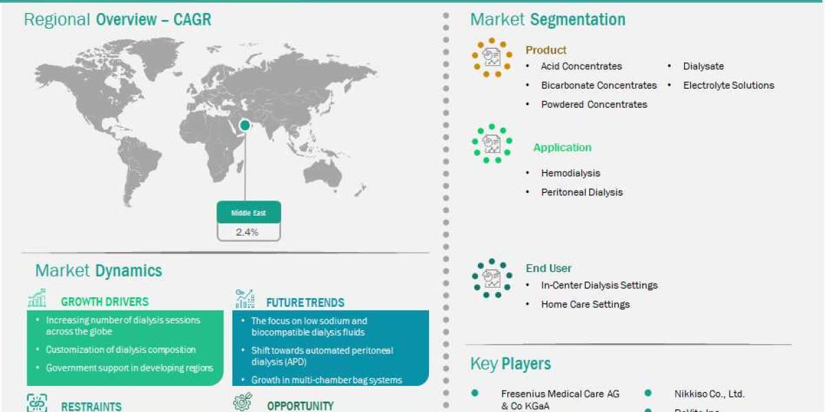 Expanding Dialysis Treatment Needs Support Middle East Dialysis Concentrates Market Growth Through 2031