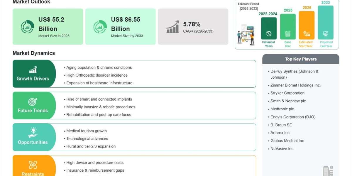 Orthopedic Devices Market Opportunities for Stakeholders 2026–2033