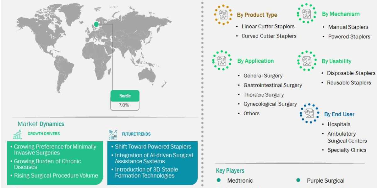 Surgical Stapling Innovations Fuel Nordic Cutter Staplers Market Growth to USD 32.3 Million by 2033