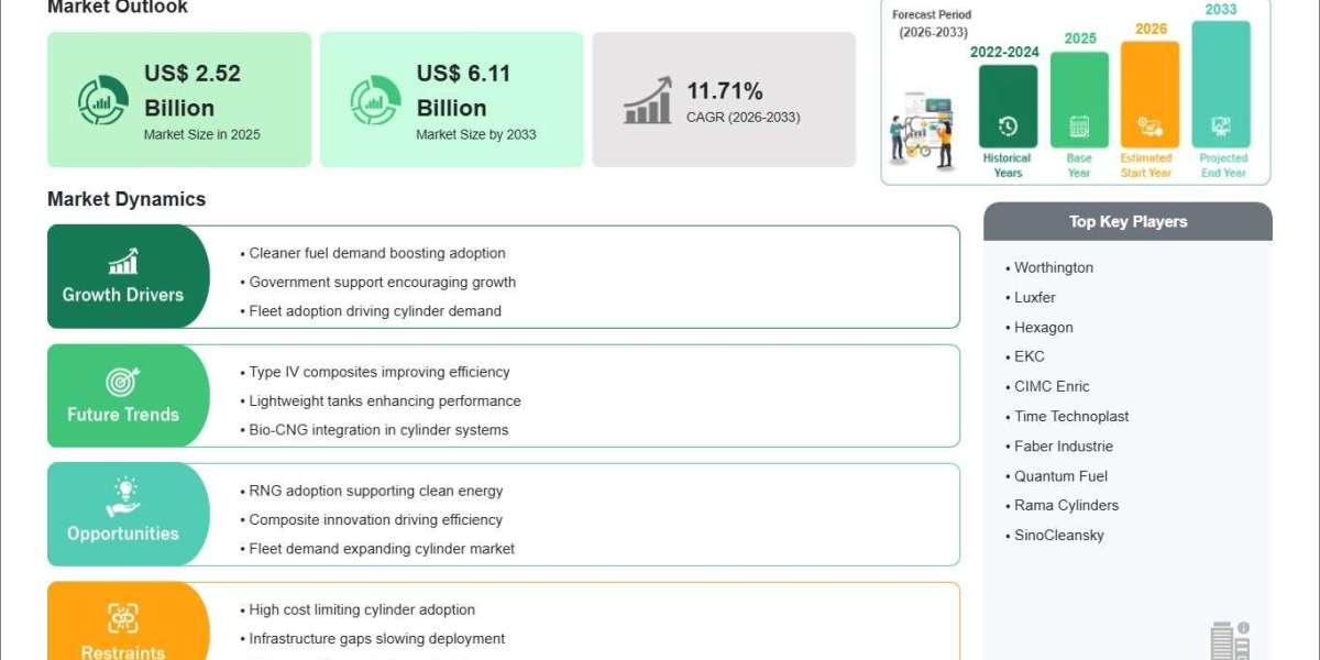 CNG Tank Cylinder Market USD 2.52 Billion in 2025 Anticipated to Register Strong Upside Toward 2033