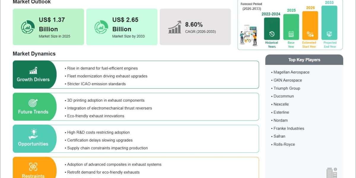 Aircraft Exhaust System Market Valued at USD 1.37 Billion in 2025 Expected to Grow at 8.60% CAGR Through 2033