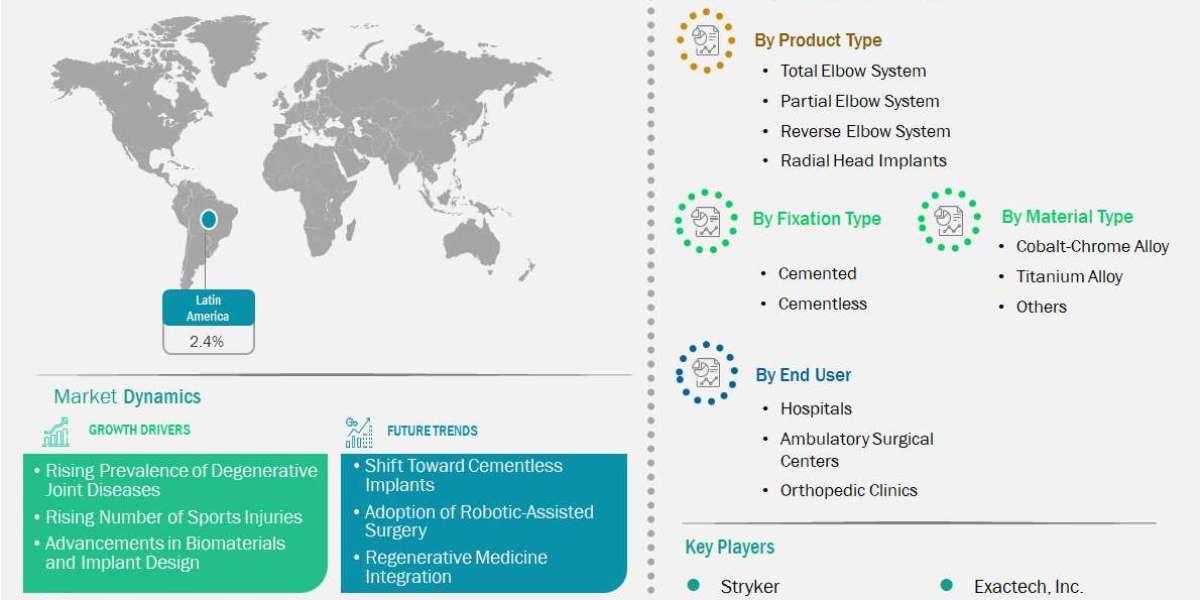 Increasing Trauma Cases Support Latin America Elbow Reconstruction Devices Market Gradual Growth Outlook