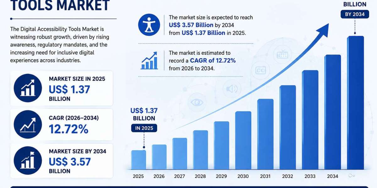 Emerging Trends Shaping the Digital Accessibility Tools Market by 2034