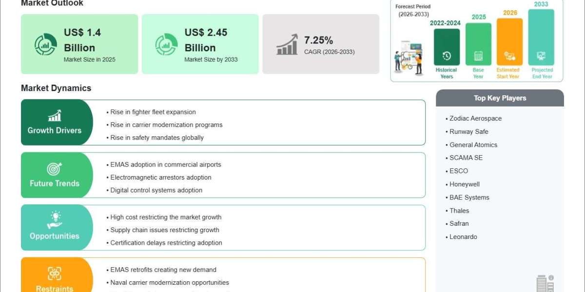 Aircraft Arresting System Market Valued at USD 1.4 Billion in 2025 Expected to Witness Strong Upside by 2033