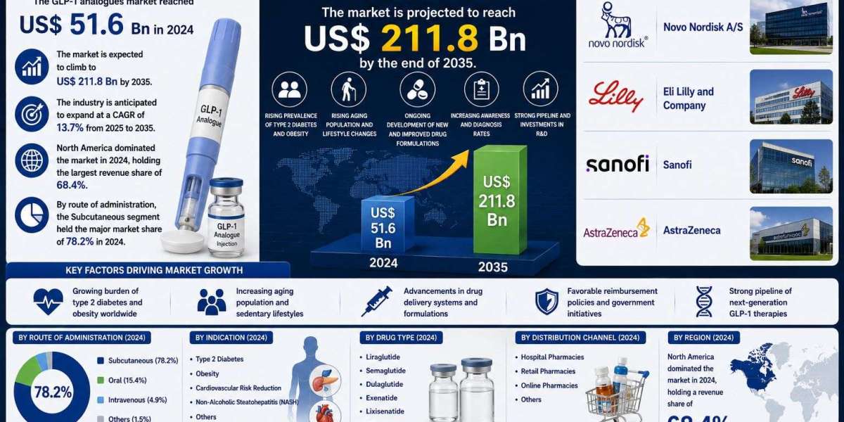 GLP-1 Analogues Market to Surpass US$ 211.8 Billion by 2035, Driven by Rising Diabetes and Obesity Burden Worldwide