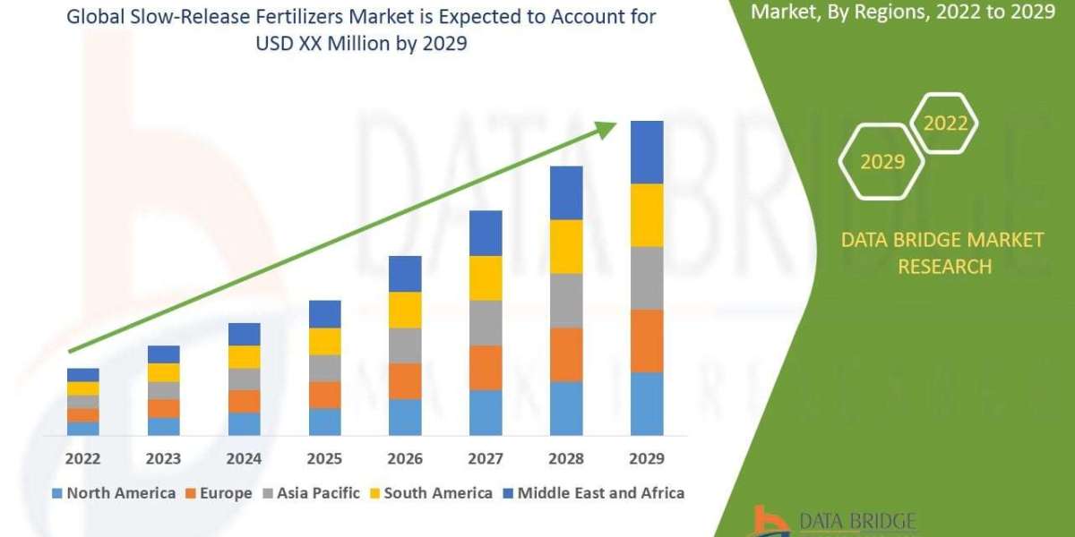 Slow-Release Fertilizers Market Size ,Trends And Analysis 2032