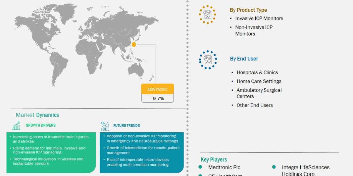 Increasing Traumatic Brain Injury Cases Support Asia Pacific ICP Monitors Market Growth Outlook