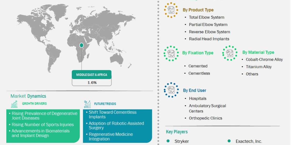 Rising Orthopedic Procedures Support MEA Elbow Reconstruction Devices Market Steady Growth Outlook