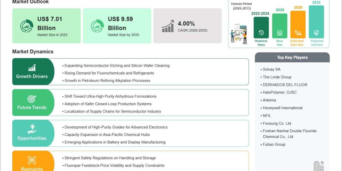 Anhydrous Hydrofluoric Acid Market Valued at USD 7.01 Billion in 2025 Expected to Grow at 4.00% CAGR Through 2033