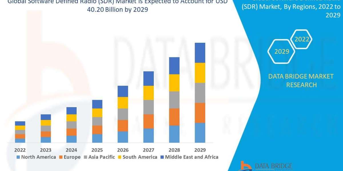 Software Defined Radio (SDR) Market size, Share, Trends analysis and Forecast by 2029