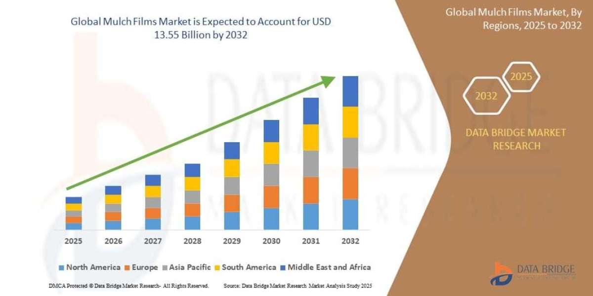 Mulch Films Market Size, Share, Industry Trends, Growth Drivers and Forecast Report 2026–2033