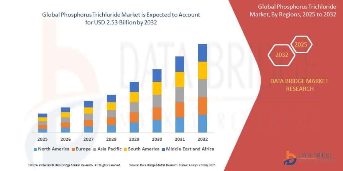 Phosphorus Trichloride Market Size, Trends Analysis and Forecast by 2032