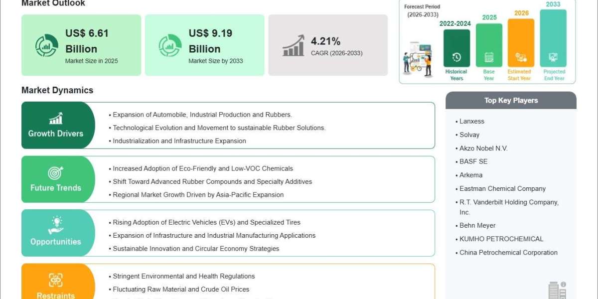 Rubber Processing Chemicals Industry Valued at US$ 6.61 Billion in 2025 Set for Strong Growth
