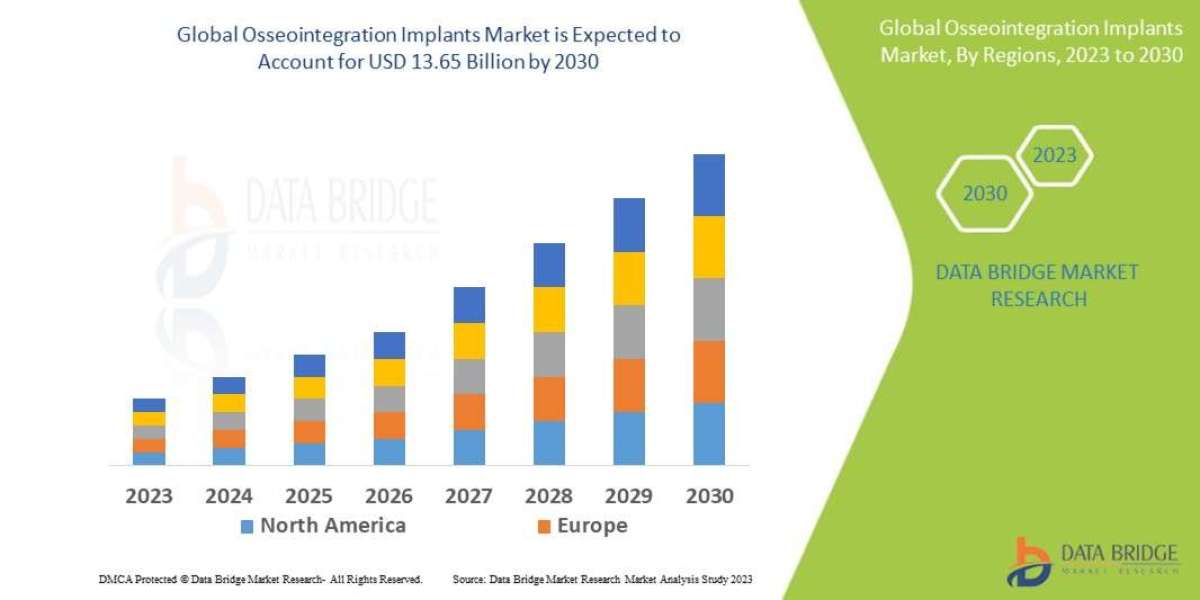 Osseointegration Implants Market Outlook and Growth Opportunities Report