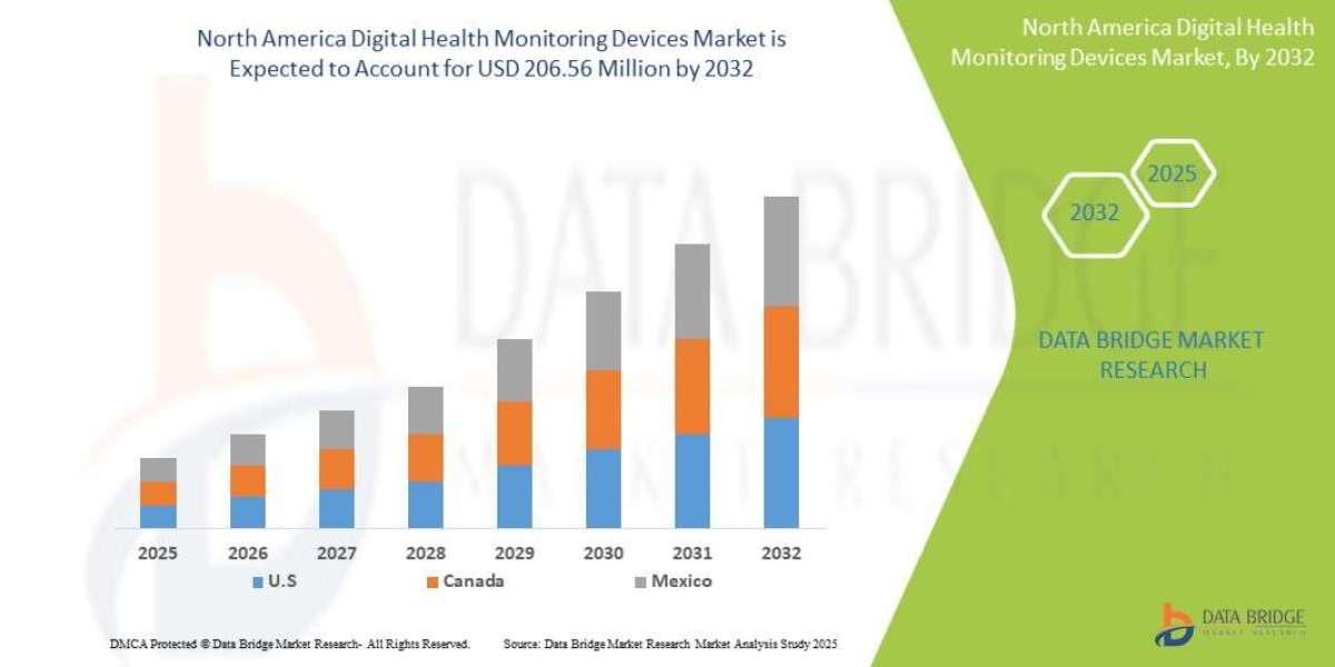 North America Digital Health Monitoring Devices Market Trends and Revenue Analysis Report