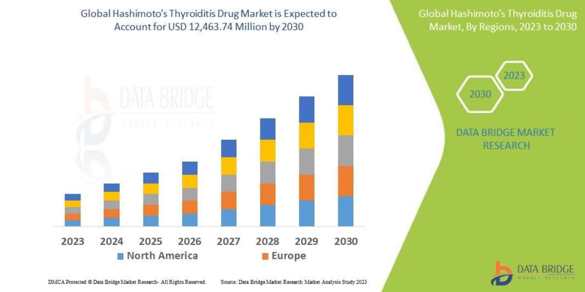 Hashimoto’s Thyroiditis Drug Market Forecast Report with Competitive Analysis