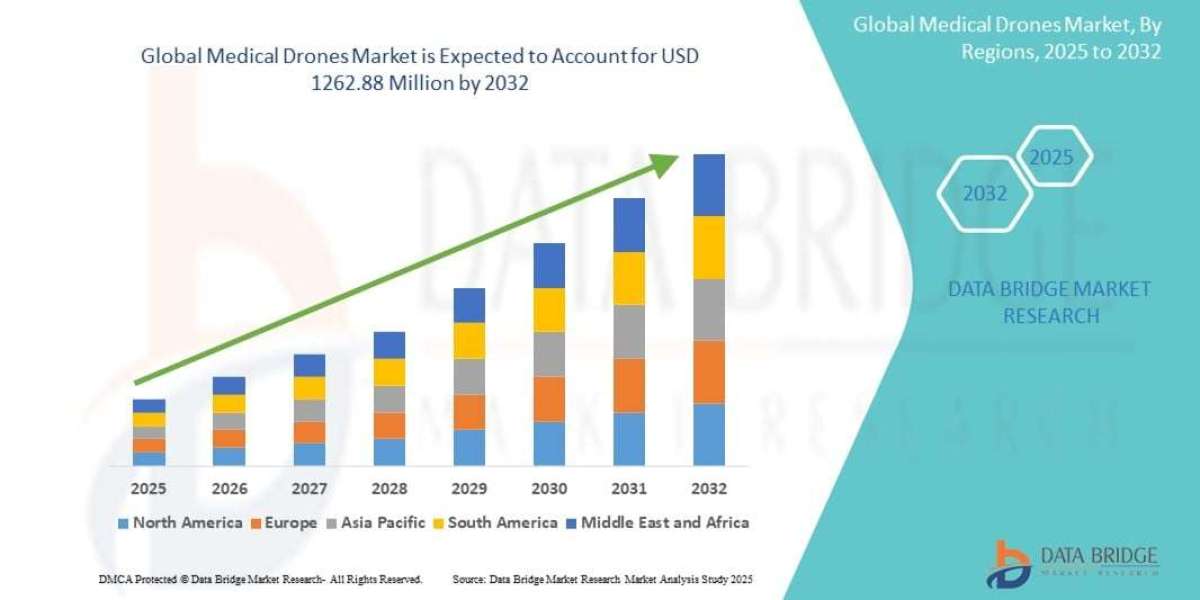 Medical Drones Market Size, Trends Analysis and Forecast by 2032