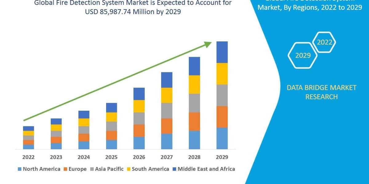 Fire Detection System Market Industry Trends, Market Demand and Competitive Landscape Analysis
