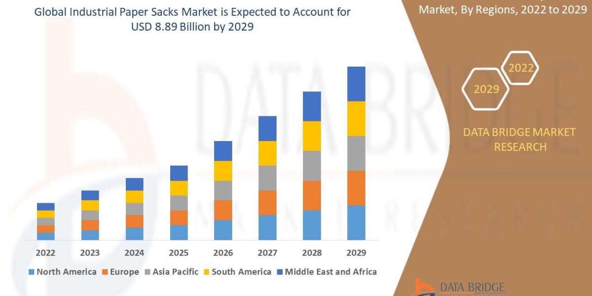 Global Industrial Paper Sacks Market Size, Share, Industry Growth & Forecast 2022–2029