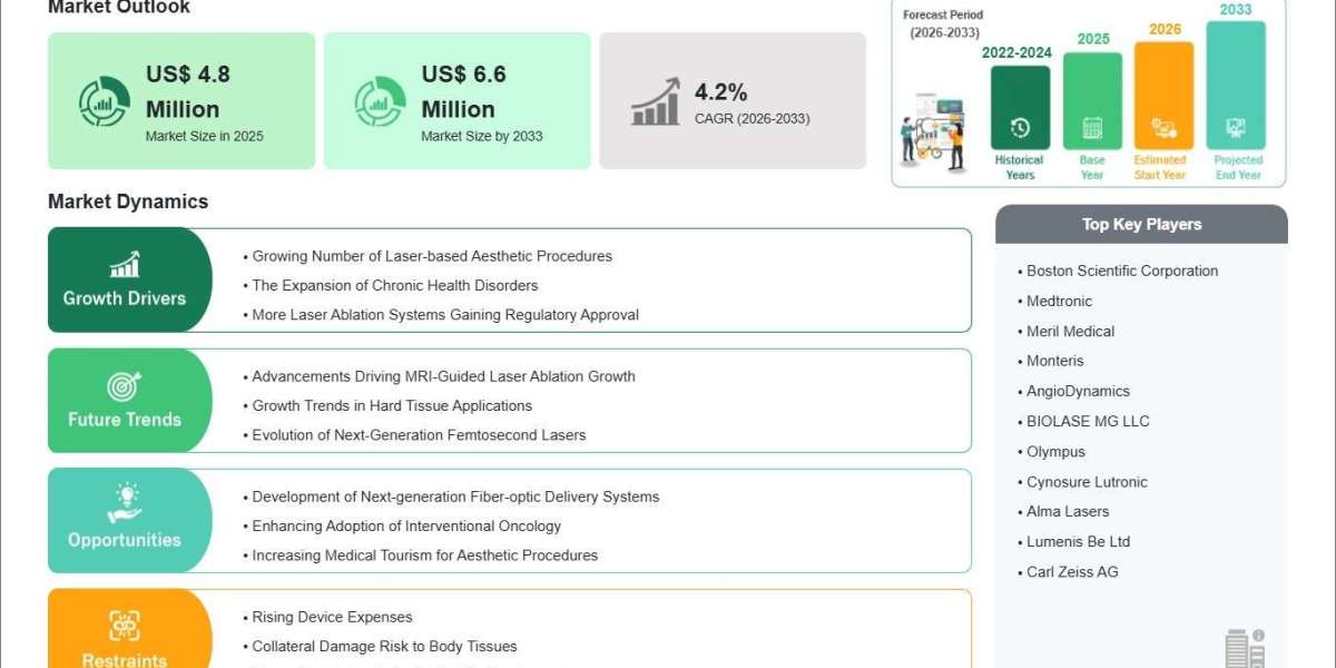 Africa Laser Ablation Market Begins at US$4.8 Million in 2025, Surges by 2033
