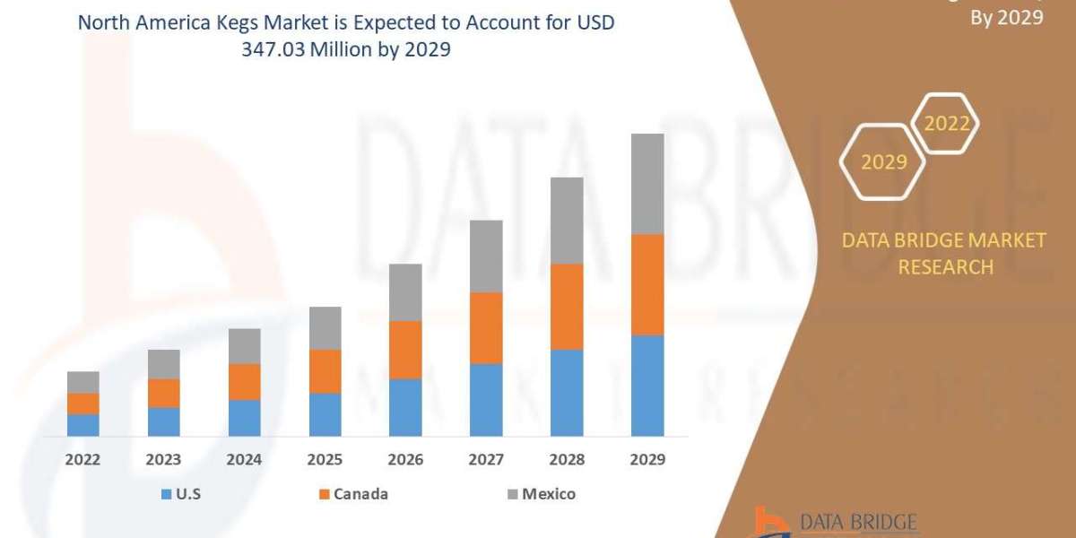 North America Kegs Market Size, Share, Growth, Trends & Forecast Report, 2025–2032